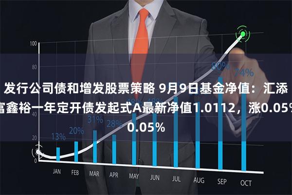 发行公司债和增发股票策略 9月9日基金净值：汇添富鑫裕一年定开债发起式A最新净值1.0112，涨0.05%